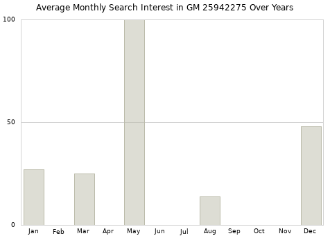 Monthly average search interest in GM 25942275 part over years from 2013 to 2020.