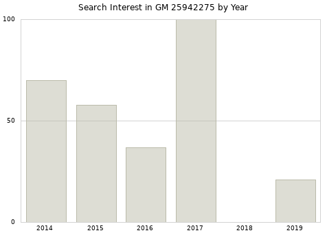 Annual search interest in GM 25942275 part.