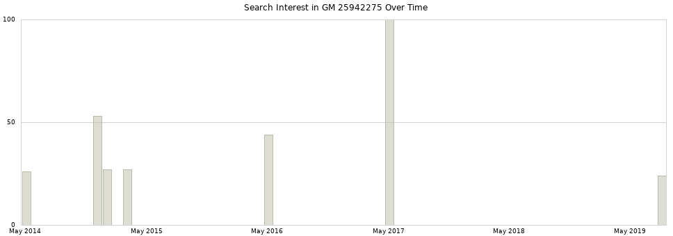 Search interest in GM 25942275 part aggregated by months over time.