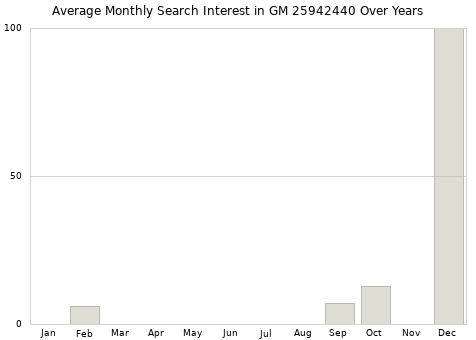 Monthly average search interest in GM 25942440 part over years from 2013 to 2020.