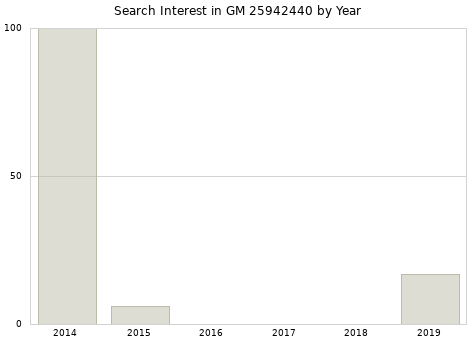 Annual search interest in GM 25942440 part.