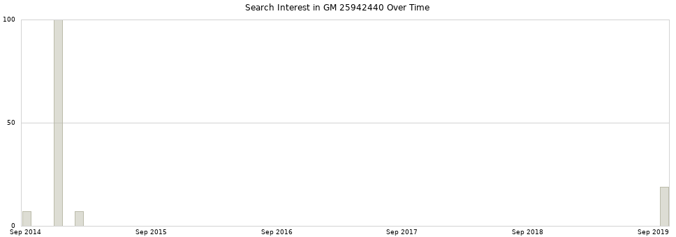 Search interest in GM 25942440 part aggregated by months over time.