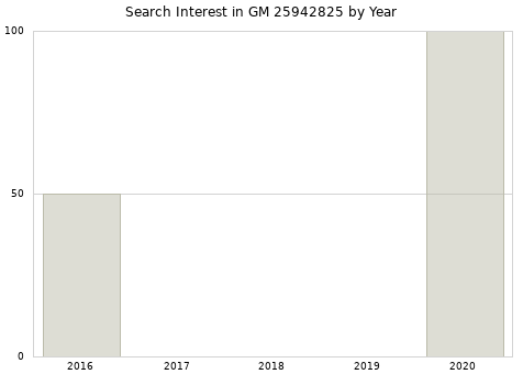 Annual search interest in GM 25942825 part.