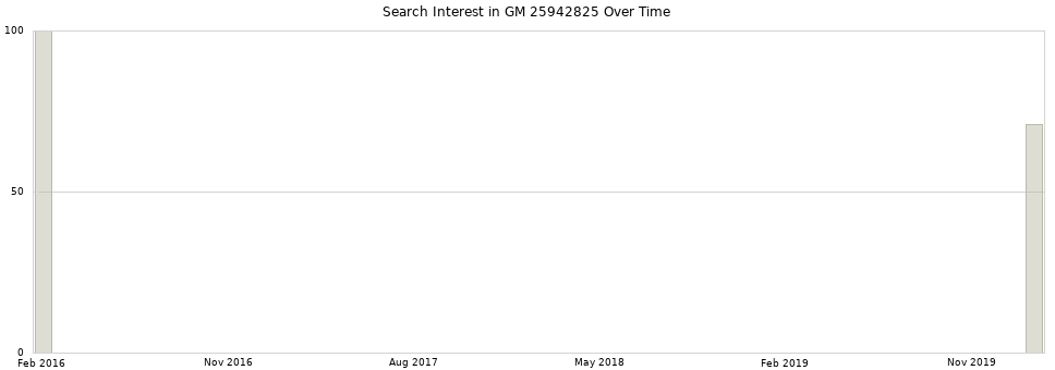 Search interest in GM 25942825 part aggregated by months over time.
