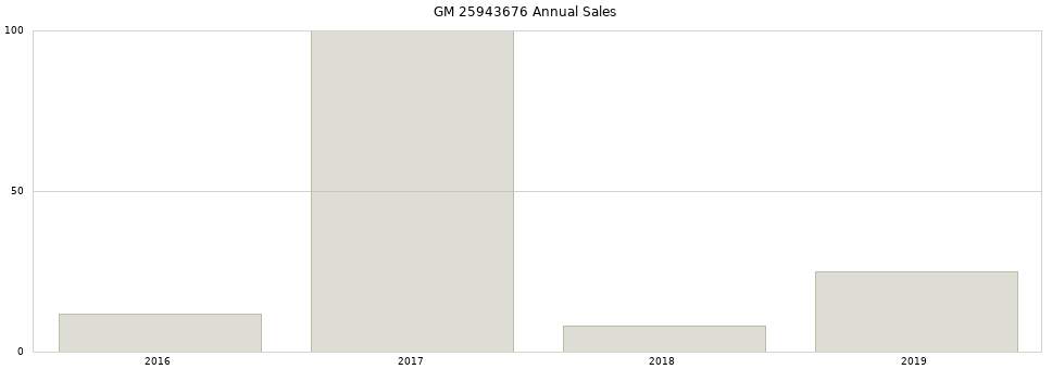 GM 25943676 part annual sales from 2014 to 2020.