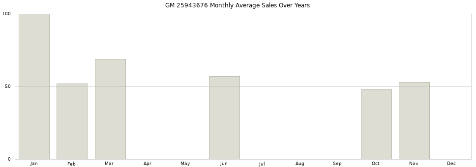 GM 25943676 monthly average sales over years from 2014 to 2020.
