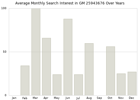 Monthly average search interest in GM 25943676 part over years from 2013 to 2020.