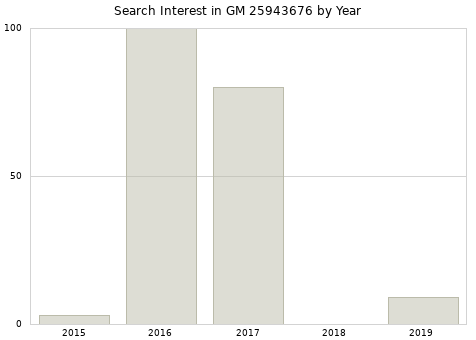 Annual search interest in GM 25943676 part.