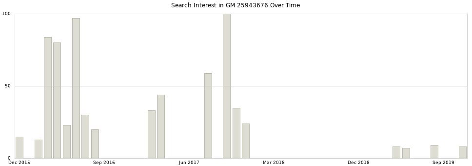 Search interest in GM 25943676 part aggregated by months over time.
