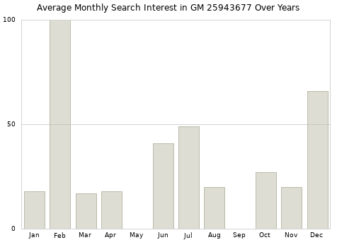 Monthly average search interest in GM 25943677 part over years from 2013 to 2020.