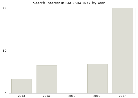 Annual search interest in GM 25943677 part.