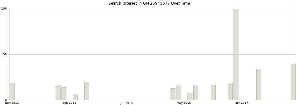 Search interest in GM 25943677 part aggregated by months over time.