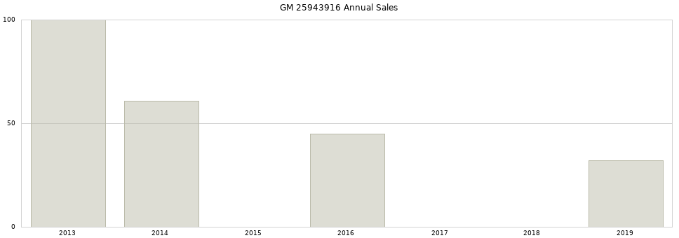 GM 25943916 part annual sales from 2014 to 2020.