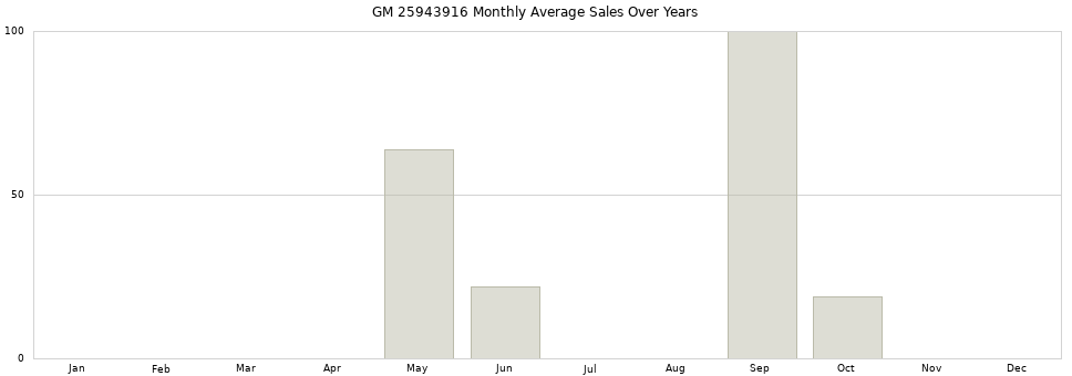 GM 25943916 monthly average sales over years from 2014 to 2020.