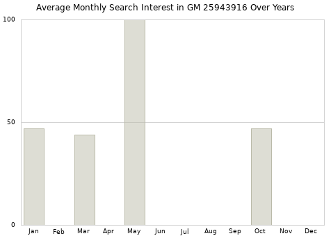 Monthly average search interest in GM 25943916 part over years from 2013 to 2020.