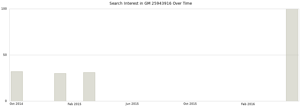 Search interest in GM 25943916 part aggregated by months over time.