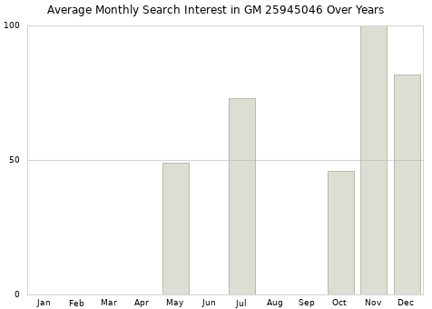 Monthly average search interest in GM 25945046 part over years from 2013 to 2020.