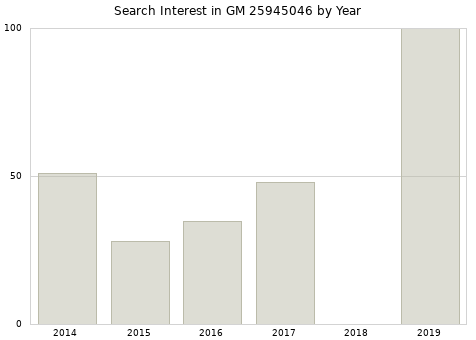 Annual search interest in GM 25945046 part.