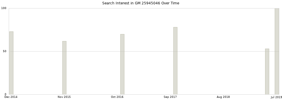 Search interest in GM 25945046 part aggregated by months over time.