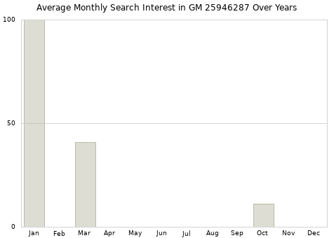 Monthly average search interest in GM 25946287 part over years from 2013 to 2020.