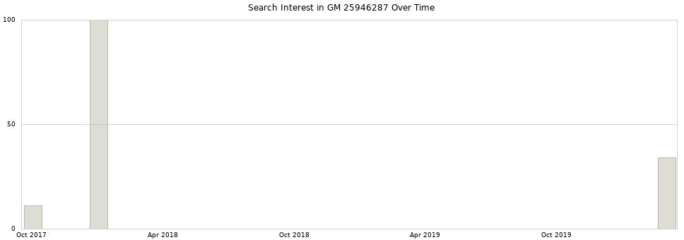 Search interest in GM 25946287 part aggregated by months over time.