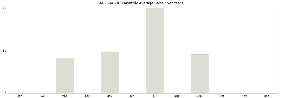 GM 25946360 monthly average sales over years from 2014 to 2020.