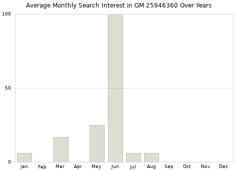 Monthly average search interest in GM 25946360 part over years from 2013 to 2020.