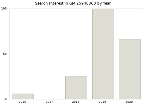 Annual search interest in GM 25946360 part.