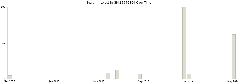 Search interest in GM 25946360 part aggregated by months over time.