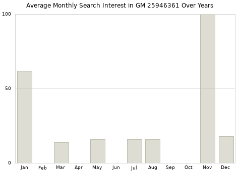 Monthly average search interest in GM 25946361 part over years from 2013 to 2020.