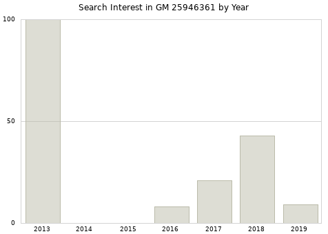Annual search interest in GM 25946361 part.