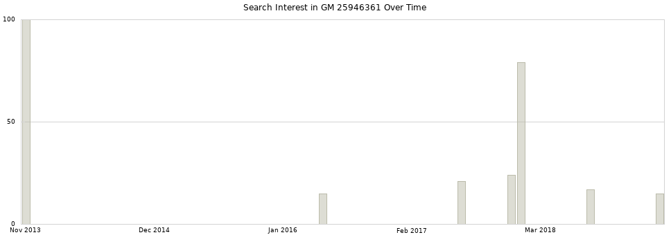Search interest in GM 25946361 part aggregated by months over time.