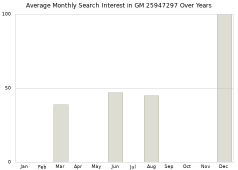 Monthly average search interest in GM 25947297 part over years from 2013 to 2020.