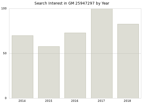 Annual search interest in GM 25947297 part.