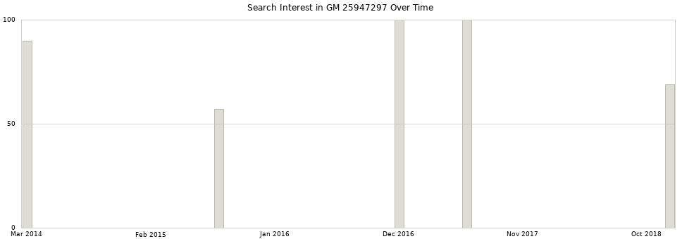 Search interest in GM 25947297 part aggregated by months over time.