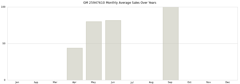 GM 25947610 monthly average sales over years from 2014 to 2020.