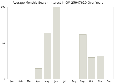 Monthly average search interest in GM 25947610 part over years from 2013 to 2020.