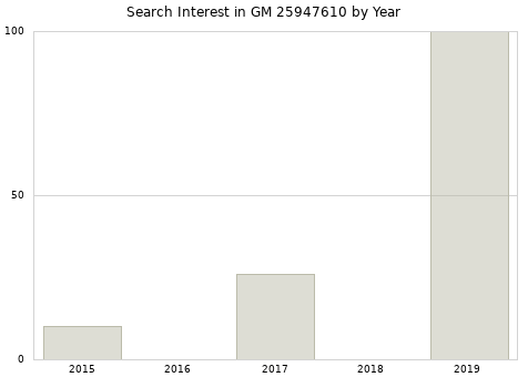 Annual search interest in GM 25947610 part.