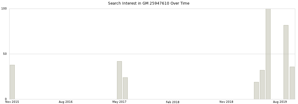 Search interest in GM 25947610 part aggregated by months over time.