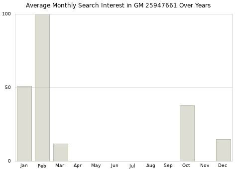 Monthly average search interest in GM 25947661 part over years from 2013 to 2020.