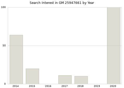 Annual search interest in GM 25947661 part.