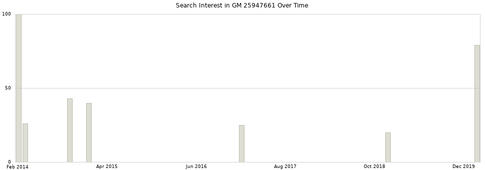 Search interest in GM 25947661 part aggregated by months over time.