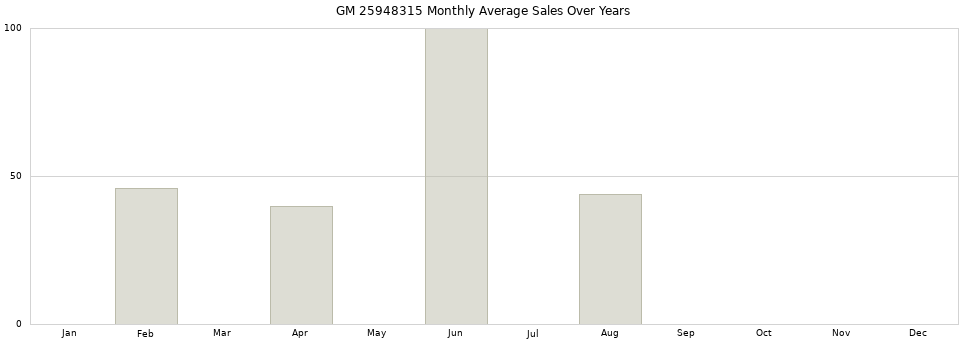GM 25948315 monthly average sales over years from 2014 to 2020.