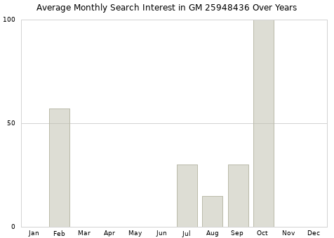 Monthly average search interest in GM 25948436 part over years from 2013 to 2020.