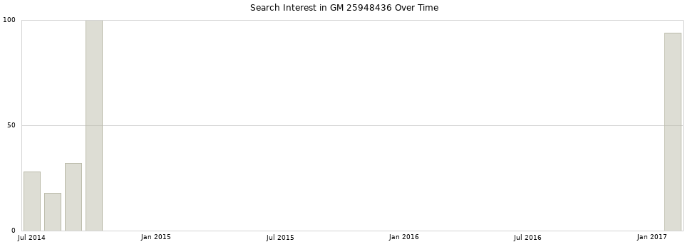 Search interest in GM 25948436 part aggregated by months over time.