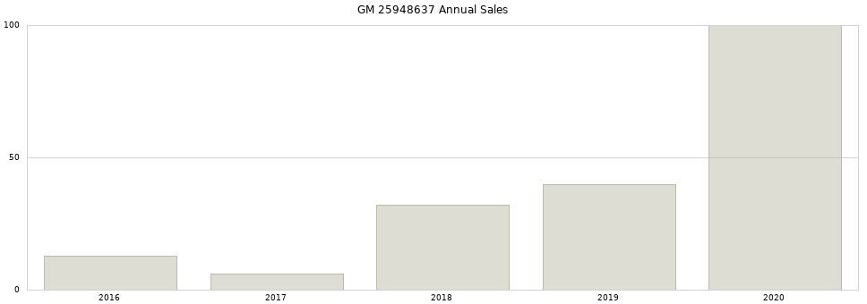 GM 25948637 part annual sales from 2014 to 2020.