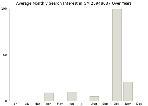 Monthly average search interest in GM 25948637 part over years from 2013 to 2020.
