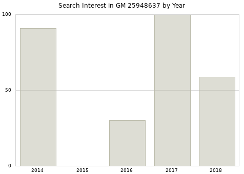 Annual search interest in GM 25948637 part.