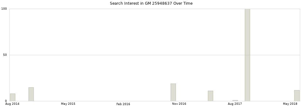 Search interest in GM 25948637 part aggregated by months over time.