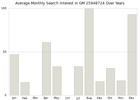 Monthly average search interest in GM 25948724 part over years from 2013 to 2020.